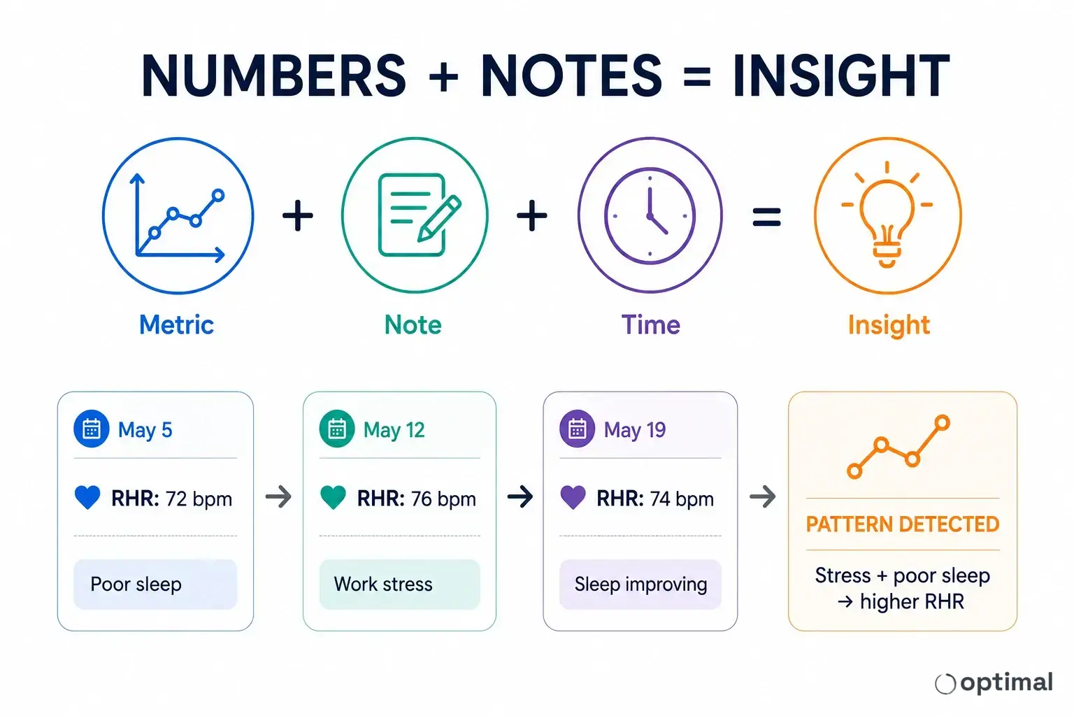 Health metrics, notes, and time combining to reveal meaningful patterns and insights